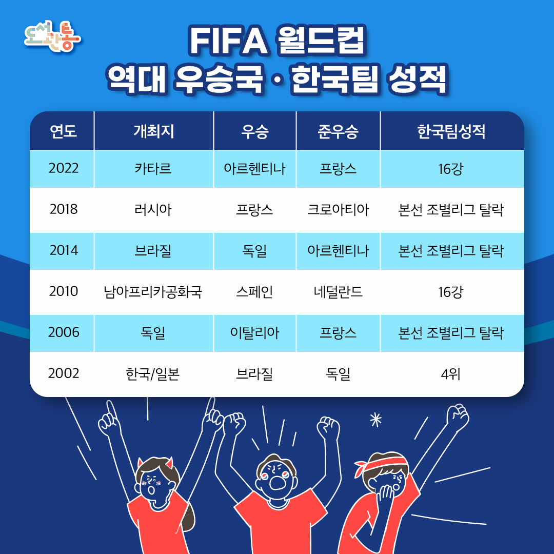 2002년부터 2022년까지 월드컵 우승국은 브라질, 이탈리아, 스페인, 독일, 프랑스, 아르헨티나로 이어지며 세계 축구의 흐름을 보여줬습니다.
역대 월드컵 최다 우승국은 브라질로, 총 5회 우승을 차지하며 세계 축구의 강호로 자리하고 있습니다. 그 뒤를 이어 독일과 이탈리아가 각각 4회, 아르헨티나가 3회 우승 기록을 보유하고 있습니다. 
대한민국은 2002 한일 월드컵 4강 신화를 시작으로, 2010 남아공과 2022 카타르 월드컵에서 16강 진출이라는 값진 성과를 남겼습니다. 비록 2014·2018년 대회에서는 아쉬움을 남겼지만, 꾸준히 새로운 도전을 이어가고 있습니다. 다가오는 2026 월드컵에서는 대한민국이 어떤 새로운 역사를 써 내려갈지 더욱 기대가 됩니다. 

