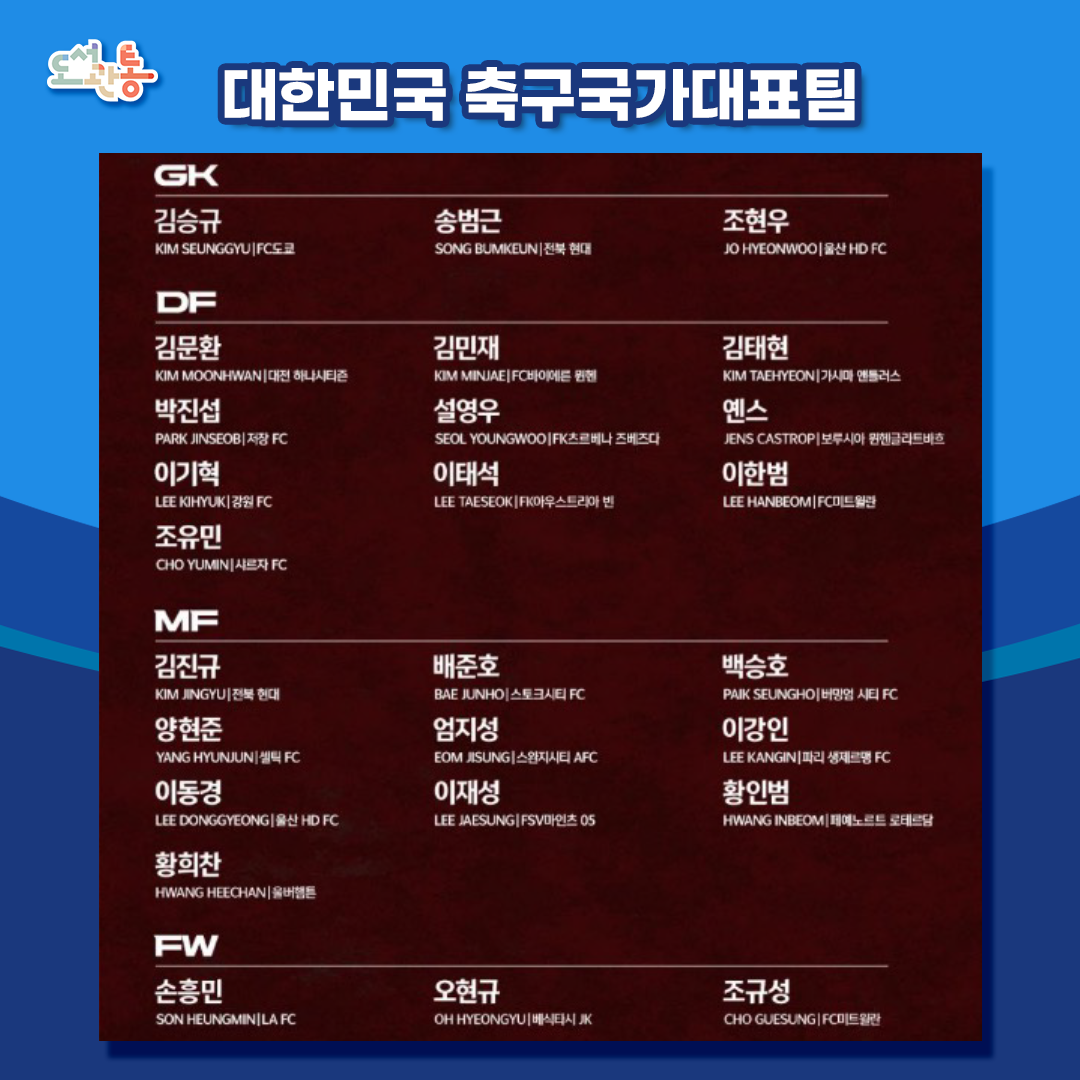 2026 북중미 월드컵 대한민국 국가대표팀 선수 명단
FW 손흥민, 오현규, 조규성
MF 김진규, 배준호, 백승호, 양현준, 엄지성, 이강인, 이동경, 이재성, 황인범, 황희찬
DF 김문환, 김민재, 김태현, 박진섭, 설영우, 옌스 카스트로프, 이기혁, 이태석, 이한범, 조유민
GK 김승규, 송범근, 조현우
감독 홍명보
코치 김동진, 주앙 아로수, 티아고 마이아, 김진규

(출처 : 대한민국 축구 국가대표팀 페이스북)
