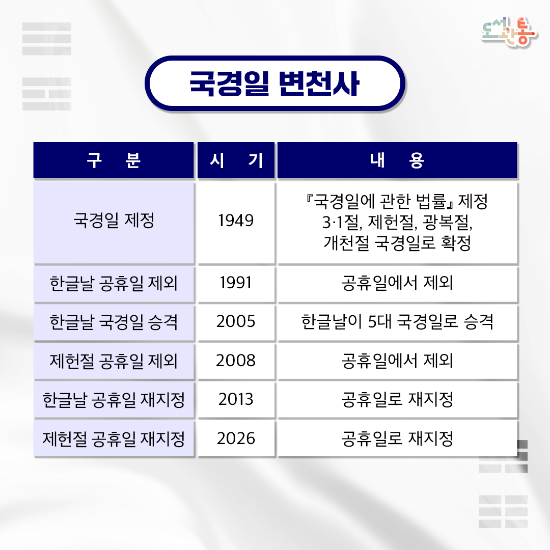 국경일의 변천사
