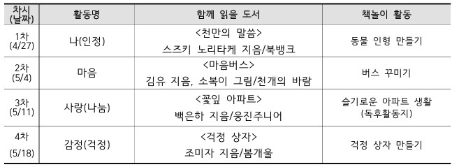  차시 (날짜) 활동명 함께 읽을 도서 책놀이 활동 1차 (4/27) 나(인정) <천만의 말씀> 스즈키 노리타케 지음/북뱅크 동물 인형 만들기 2차 (5/4) 마음 <마음버스> 김유 지음, 소복이 그림/천개의 바람 버스 꾸미기 3차 (5/11) 사랑(나눔) <꽃잎 아파트> 백은하 지음/웅진주니어 슬기로운 아파트 생활 (독후활동지) 4차 (5/18) 감정(걱정) <걱정 상자> 조미자 지음/봄개울 걱정 상자 만들기